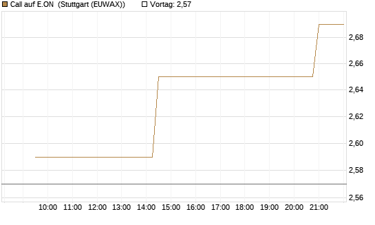 Call auf E.ON [Morgan Stanley & Co. Int. plc] Chart