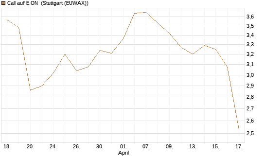 Call auf E.ON [Morgan Stanley & Co. Int. plc] Chart