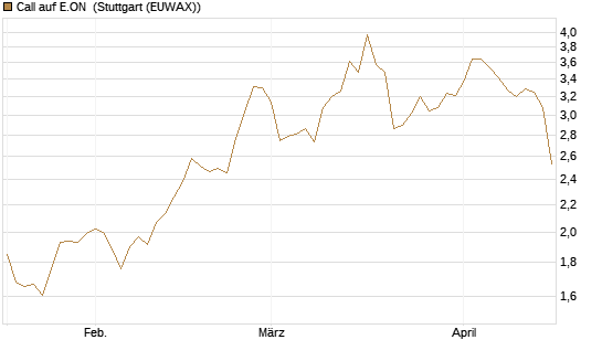Call auf E.ON [Morgan Stanley & Co. Int. plc] Chart