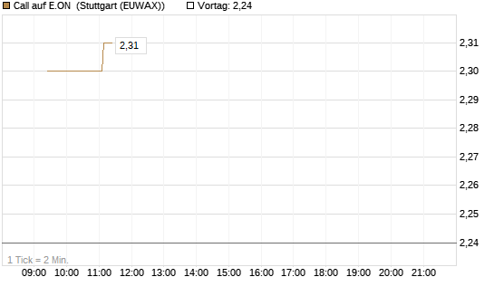 Call auf E.ON [Morgan Stanley & Co. Int. plc] Chart
