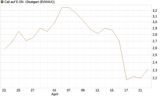 Call auf E.ON [Morgan Stanley & Co. Int. plc] Chart
