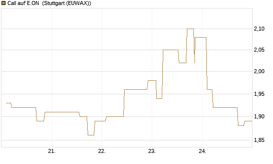 Call auf E.ON [Morgan Stanley & Co. Int. plc] Chart