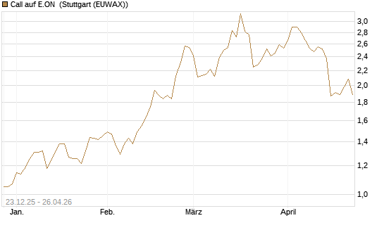Call auf E.ON [Morgan Stanley & Co. Int. plc] Chart