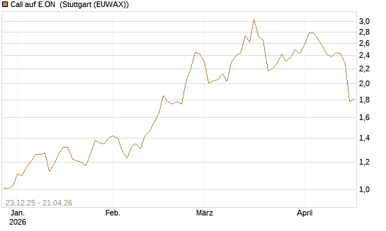 Call auf E.ON [Morgan Stanley & Co. Int. plc] Chart