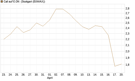 Call auf E.ON [Morgan Stanley & Co. Int. plc] Chart