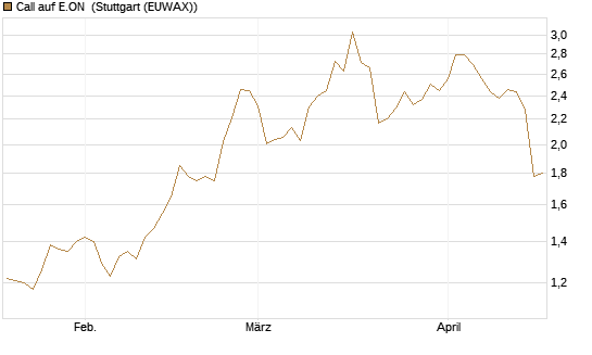 Call auf E.ON [Morgan Stanley & Co. Int. plc] Chart
