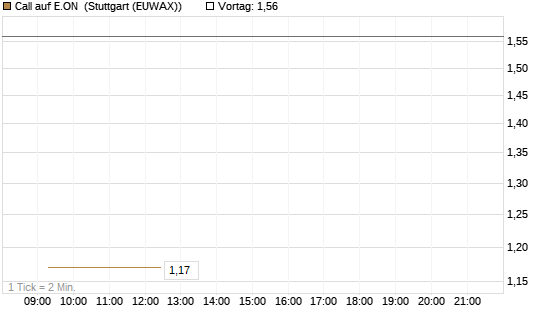 Call auf E.ON [Morgan Stanley & Co. Int. plc] Chart