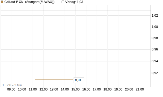Call auf E.ON [Morgan Stanley & Co. Int. plc] Chart