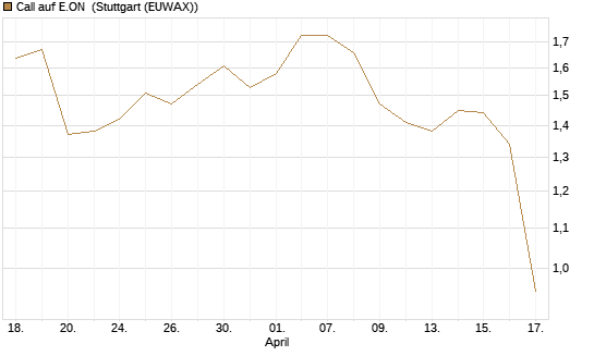 Call auf E.ON [Morgan Stanley & Co. Int. plc] Chart
