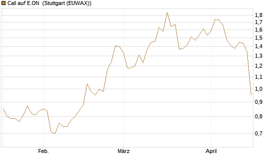 Call auf E.ON [Morgan Stanley & Co. Int. plc] Chart