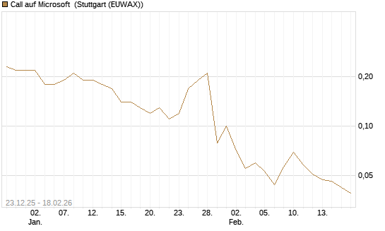 Call auf Microsoft [J.P. Morgan Structured Products B.V.] Chart