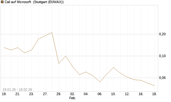 Call auf Microsoft [J.P. Morgan Structured Products B.V.] Chart