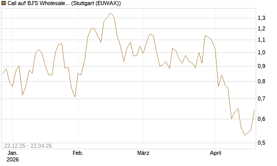 Call auf BJ'S Wholesale Club Holdings [J.P. Morgan Structured Products B.V.] Chart