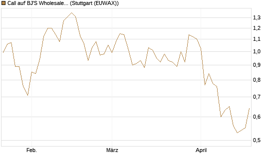 Call auf BJ'S Wholesale Club Holdings [J.P. Morgan Structured Products B.V.] Chart
