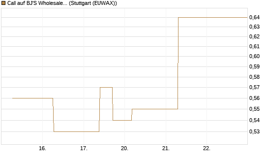Call auf BJ'S Wholesale Club Holdings [J.P. Morgan Structured Products B.V.] Chart