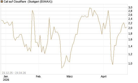 Call auf Cloudflare [J.P. Morgan Structured Products B.V.] Chart