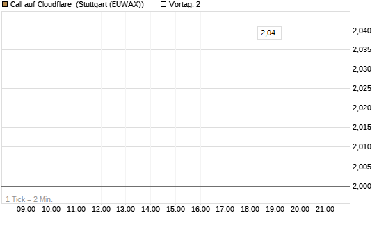 Call auf Cloudflare [J.P. Morgan Structured Products B.V.] Chart