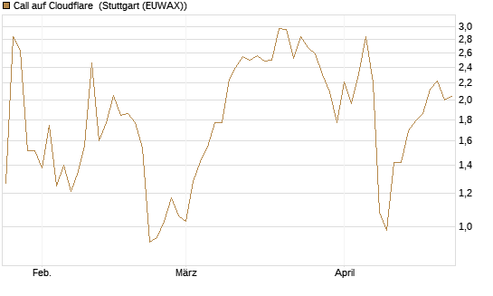 Call auf Cloudflare [J.P. Morgan Structured Products B.V.] Chart
