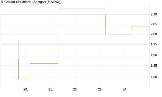 Call auf Cloudflare [J.P. Morgan Structured Products B.V.] Chart