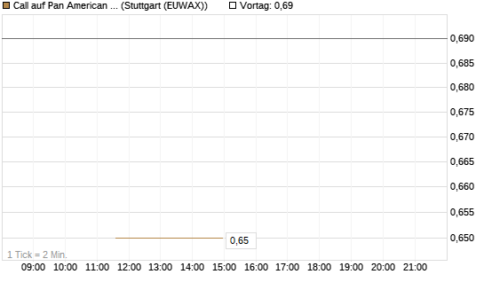 Call auf Pan American Silver [J.P. Morgan Structured Products B.V.] Chart