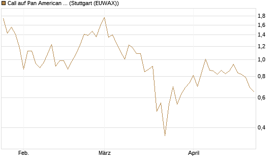 Call auf Pan American Silver [J.P. Morgan Structured Products B.V.] Chart