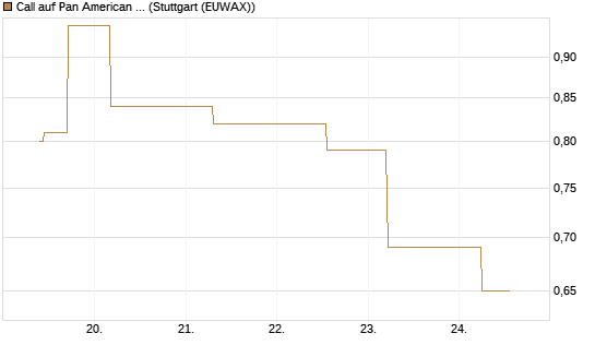 Call auf Pan American Silver [J.P. Morgan Structured Products B.V.] Chart