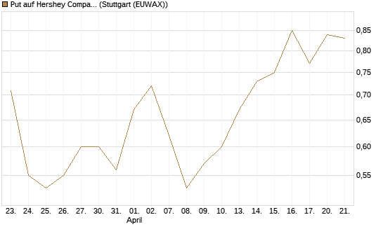 Put auf Hershey Company [J.P. Morgan Structured Products B.V.] Chart