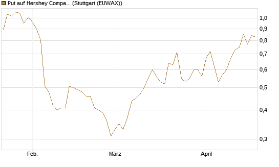 Put auf Hershey Company [J.P. Morgan Structured Products B.V.] Chart
