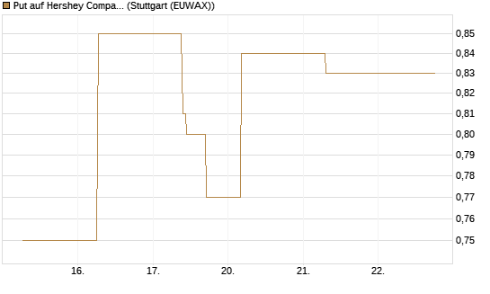 Put auf Hershey Company [J.P. Morgan Structured Products B.V.] Chart
