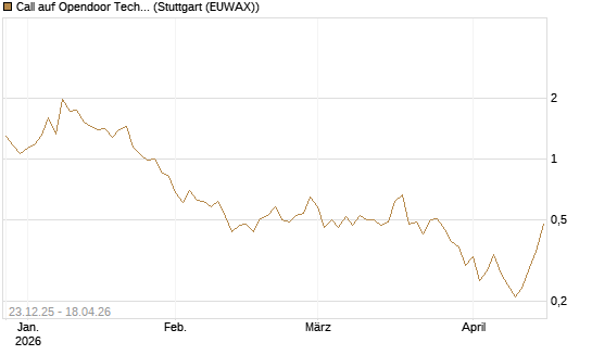 Call auf Opendoor Technologies [J.P. Morgan Structured Products B.V.] Chart