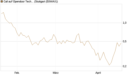 Call auf Opendoor Technologies [J.P. Morgan Structured Products B.V.] Chart