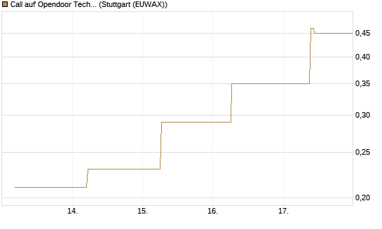 Call auf Opendoor Technologies [J.P. Morgan Structured Products B.V.] Chart