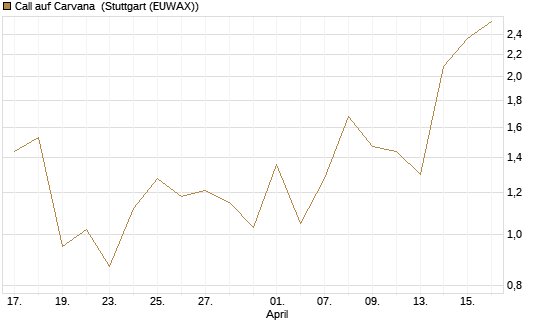 Call auf Carvana [J.P. Morgan Structured Products B.V.] Chart