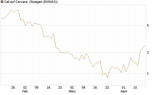 Call auf Carvana [J.P. Morgan Structured Products B.V.] Chart