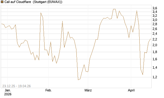 Call auf Cloudflare [J.P. Morgan Structured Products B.V.] Chart
