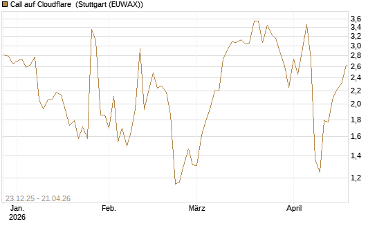 Call auf Cloudflare [J.P. Morgan Structured Products B.V.] Chart