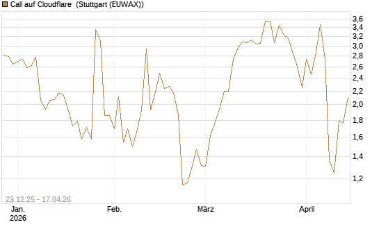 Call auf Cloudflare [J.P. Morgan Structured Products B.V.] Chart