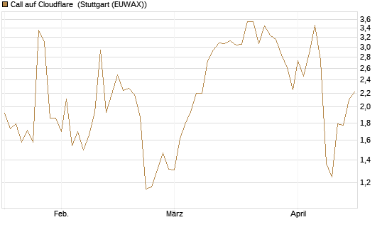 Call auf Cloudflare [J.P. Morgan Structured Products B.V.] Chart