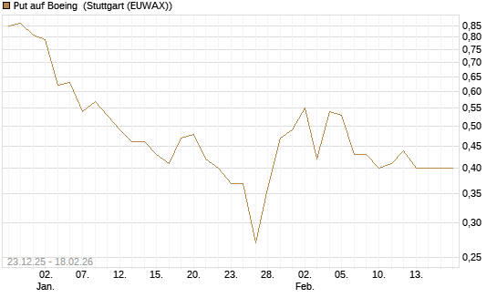 Put auf Boeing [J.P. Morgan Structured Products B.V.] Chart