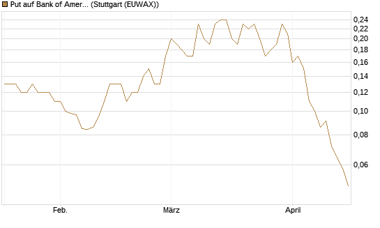 Put auf Bank of America [J.P. Morgan Structured Products B.V.] Chart