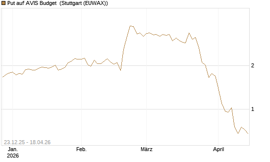 Put auf AVIS Budget [J.P. Morgan Structured Products B.V.] Chart