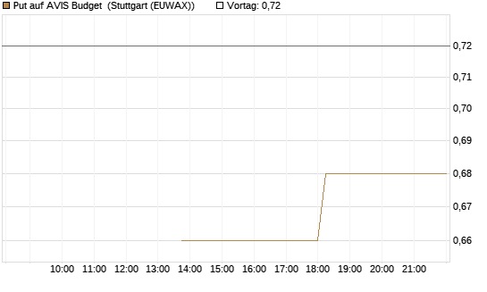 Put auf AVIS Budget [J.P. Morgan Structured Products B.V.] Chart