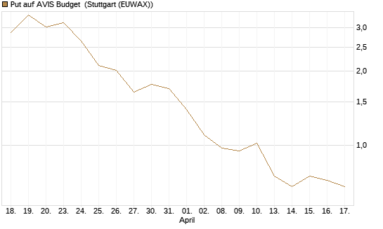 Put auf AVIS Budget [J.P. Morgan Structured Products B.V.] Chart