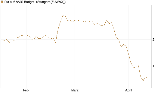 Put auf AVIS Budget [J.P. Morgan Structured Products B.V.] Chart