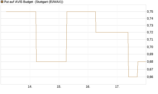 Put auf AVIS Budget [J.P. Morgan Structured Products B.V.] Chart