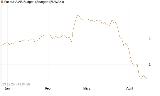 Put auf AVIS Budget [J.P. Morgan Structured Products B.V.] Chart