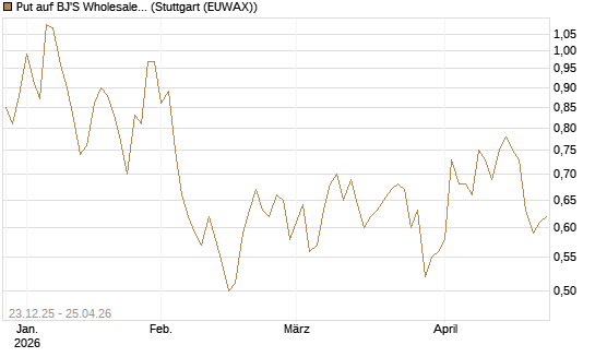 Put auf BJ'S Wholesale Club Holdings [J.P. Morgan Structured Products B.V.] Chart