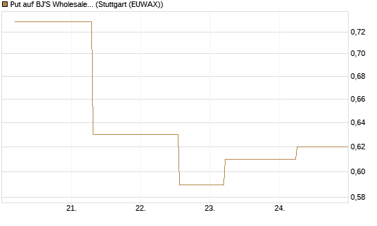 Put auf BJ'S Wholesale Club Holdings [J.P. Morgan Structured Products B.V.] Chart