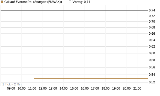 Call auf Everest Re [J.P. Morgan Structured Products B.V.] Chart