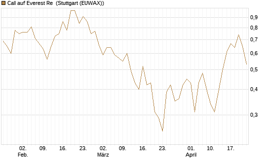 Call auf Everest Re [J.P. Morgan Structured Products B.V.] Chart